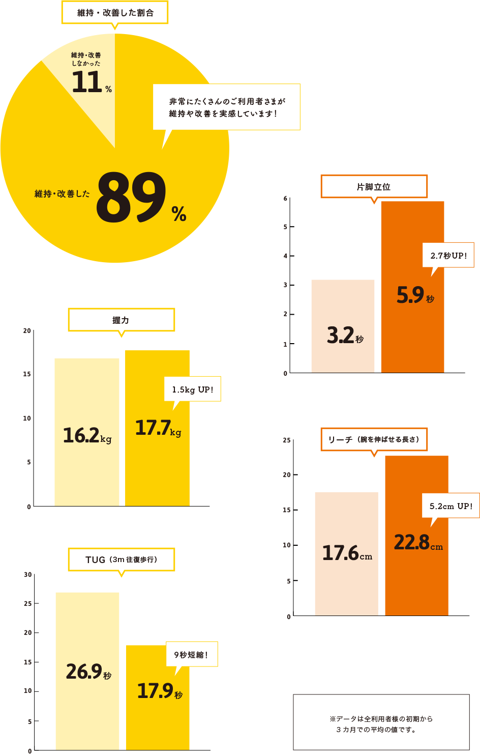 維持・改善した割合89% 握力17.7kg TUG（3m往復歩行）17.9秒 片脚立位5.9秒 リーチ（腕を伸ばせる長さ）22.8cm ※データは全利用者様の初期から3カ月での平均の値です。
