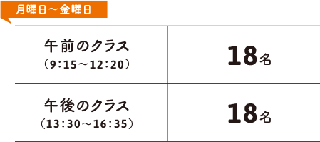 月曜日～金曜日 午前のクラス（9：15～12：20）18名 午後のクラス（13：30～16：35）18名