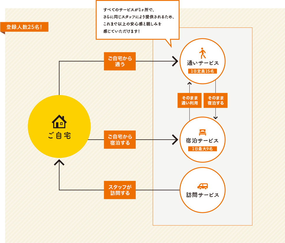 登録人数25名！すべてのサービスが1ヶ所で、さらに同じスタッフにより提供されるため、これまで以上の安心感と親しみを感じていただけます！