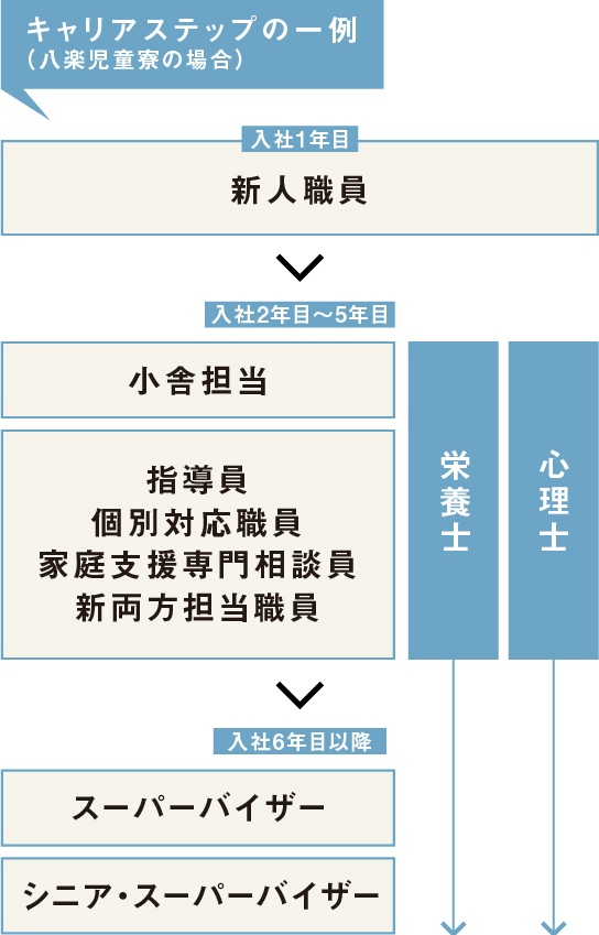 キャリアステップの一例(八楽児童寮の場合) 1年目:新人職員 2年目～5年目:小舎担当、指導員、個別対応職員、家庭支援専門相談員、新両方担当職員 2年目以降:栄養士、心理士 6年目以降:スーパーバイザー、シニア・スーパーバイザー