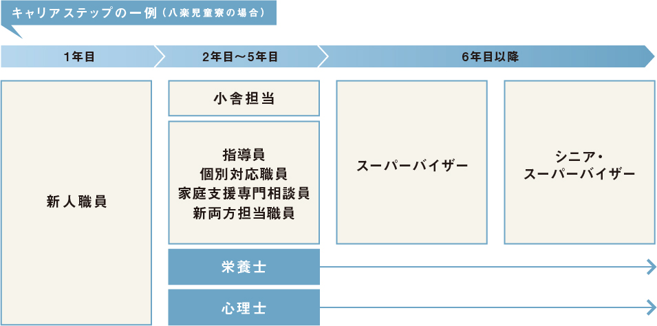 キャリアステップの一例(八楽児童寮の場合) 1年目:新人職員 2年目～5年目:小舎担当、指導員、個別対応職員、家庭支援専門相談員、新両方担当職員 2年目以降:栄養士、心理士 6年目以降:スーパーバイザー、シニア・スーパーバイザー